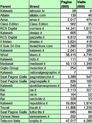 24 milioni connessi al Web almeno una volta a marzo