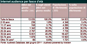 Cresce la voglia di Internet. 26,2 milioni di italiani in rete