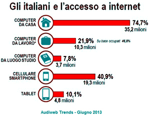 Internet. Sale lutilizzo da mobile